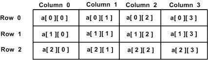 Two-dimensional array in C