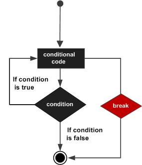 instruction Break en C #