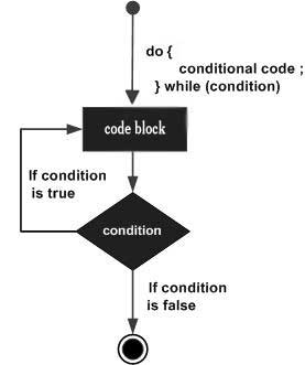 In C # do ... while loop