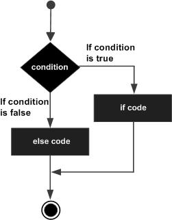 In C # if ... else statement