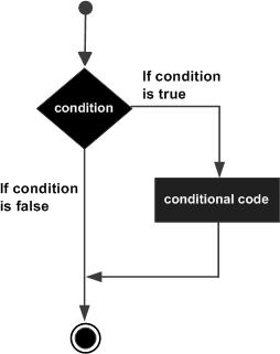 A instrução if em C #