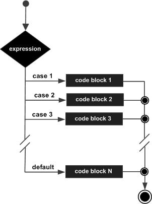 C # switch-Anweisung