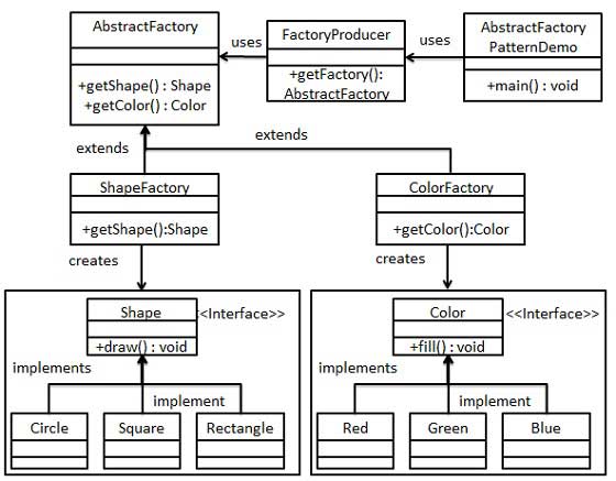 抽象工廠模式的 UML 圖