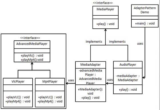 適配器模式的 UML 圖
