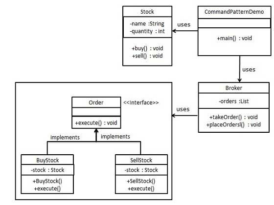 命令模式的 UML 圖