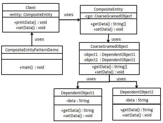 組合實體模式的 UML 圖