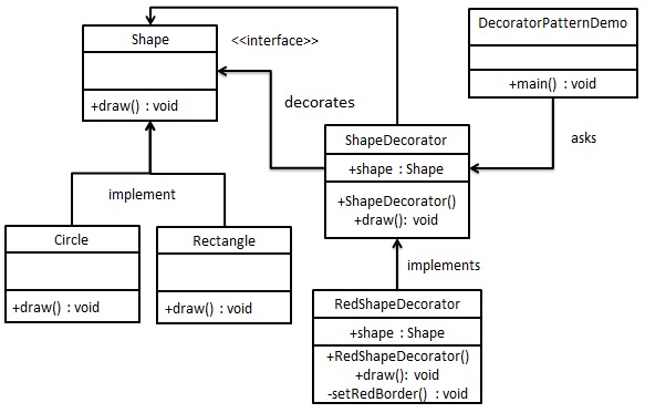 裝飾器模式的 UML 圖