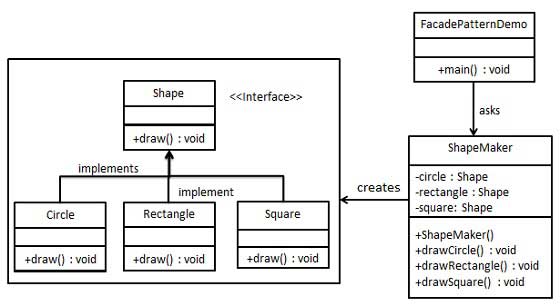 外觀模式的 UML 圖