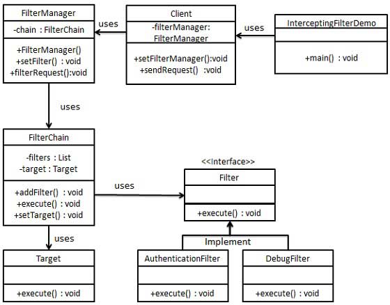 攔截過濾器模式的 UML 圖