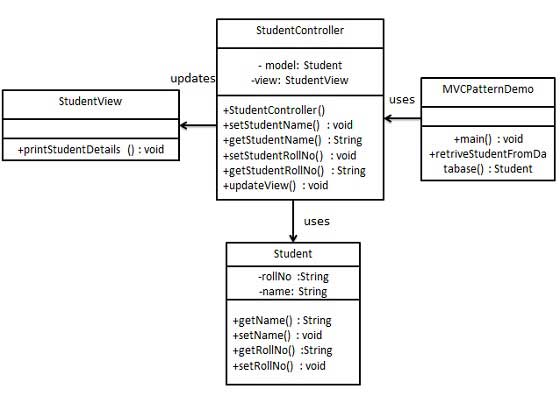 MVC 模式的 UML 圖