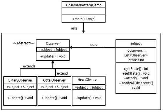 觀察者模式的 UML 圖