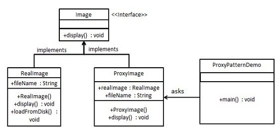 代理模式的 UML 圖