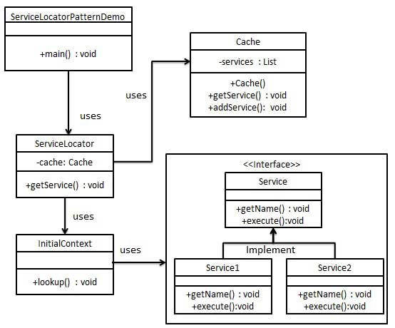 服務定位器模式的 UML 圖