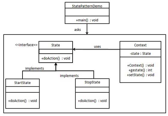 狀態模式的 UML 圖