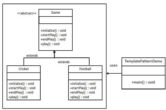 模板模式的 UML 圖