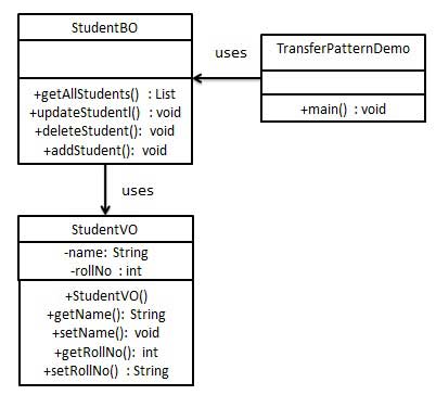 傳輸對像模式的 UML 圖