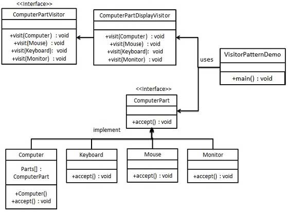 訪問者模式的 UML 圖