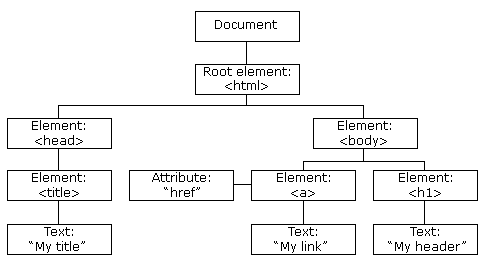 شجرة DOM HTML