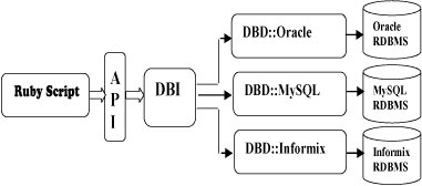 Ruby DBI architecture