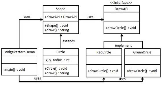 Bridge mode UML diagram