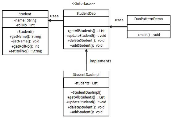 Modelo de objetos de acceso a datos