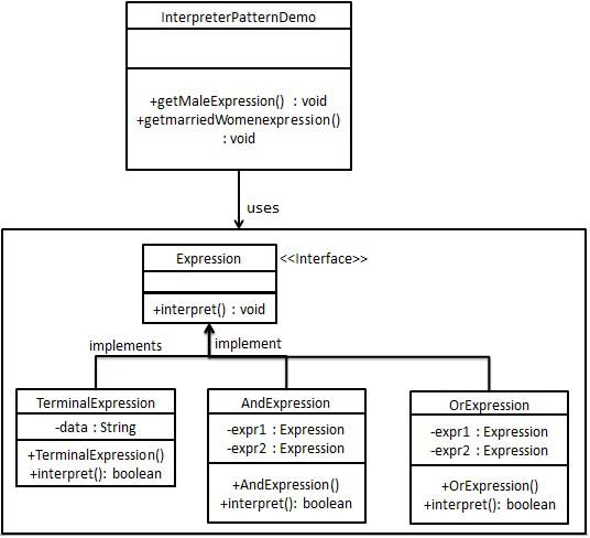 Interpreter pattern UML diagram