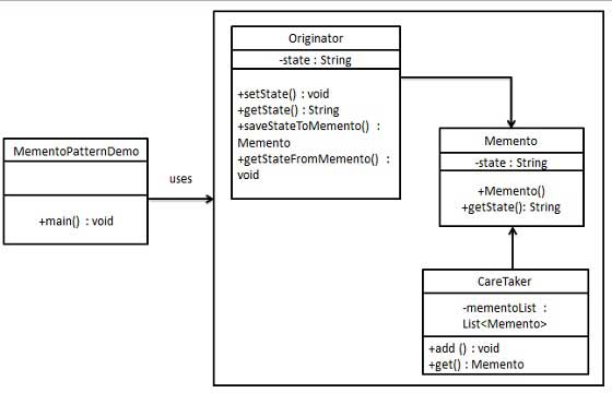 Memorandum pattern UML diagram