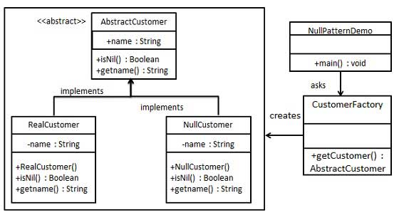 Null Object pattern UML diagram