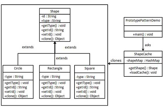 Prototype model UML diagram